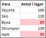 Värden under 100 markerade (Conditional01.xlsx)